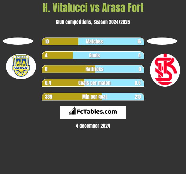 H. Vitalucci vs Arasa Fort h2h player stats