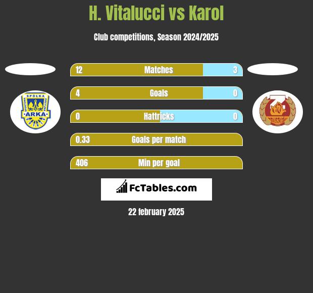 H. Vitalucci vs Karol h2h player stats