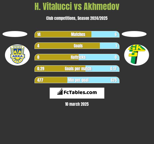 H. Vitalucci vs Akhmedov h2h player stats