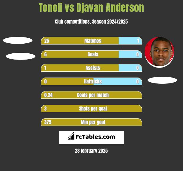 Tonoli vs Djavan Anderson h2h player stats