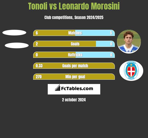 Tonoli vs Leonardo Morosini h2h player stats