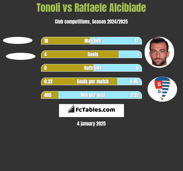 Tonoli vs Raffaele Alcibiade h2h player stats