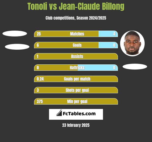 Tonoli vs Jean-Claude Billong h2h player stats