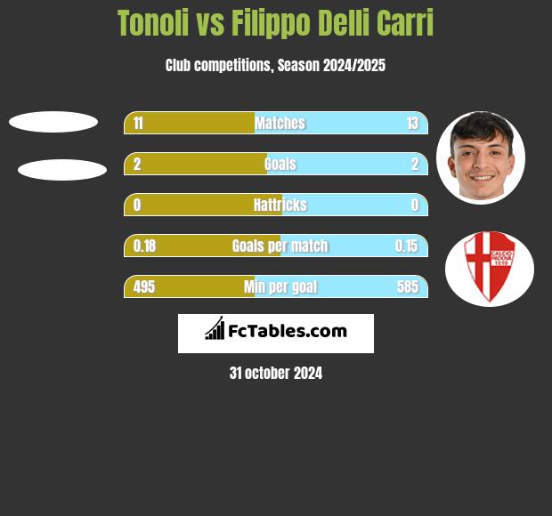 Tonoli vs Filippo Delli Carri h2h player stats