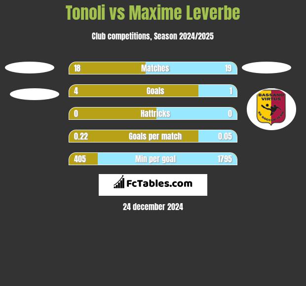 Tonoli vs Maxime Leverbe h2h player stats