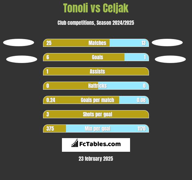 Tonoli vs Celjak h2h player stats