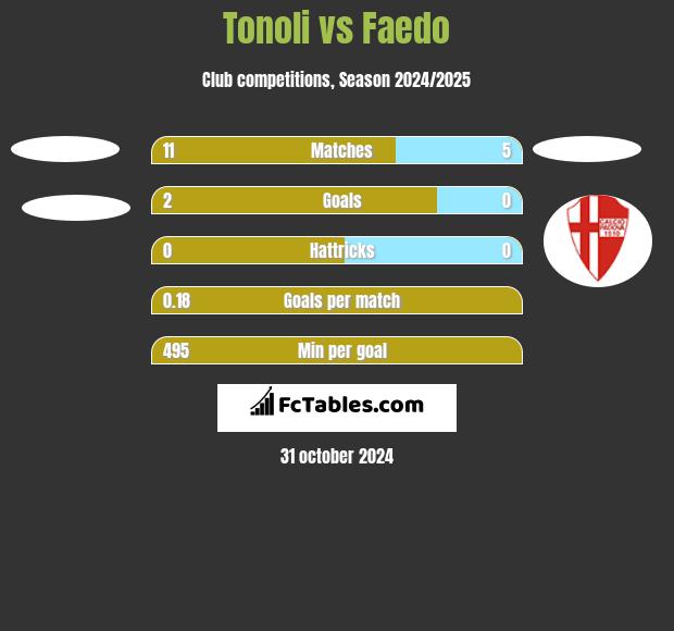 Tonoli vs Faedo h2h player stats