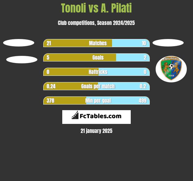 Tonoli vs A. Pilati h2h player stats