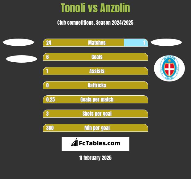 Tonoli vs Anzolin h2h player stats