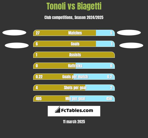 Tonoli vs Biagetti h2h player stats