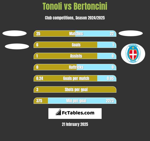 Tonoli vs Bertoncini h2h player stats