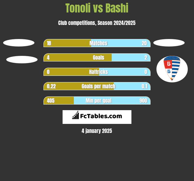 Tonoli vs Bashi h2h player stats