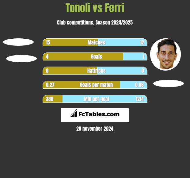 Tonoli vs Ferri h2h player stats