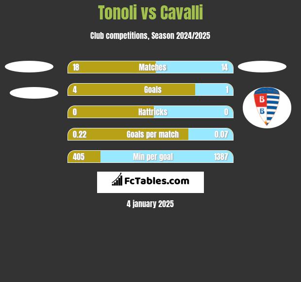 Tonoli vs Cavalli h2h player stats