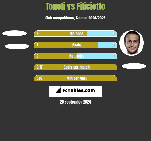 Tonoli vs Filiciotto h2h player stats