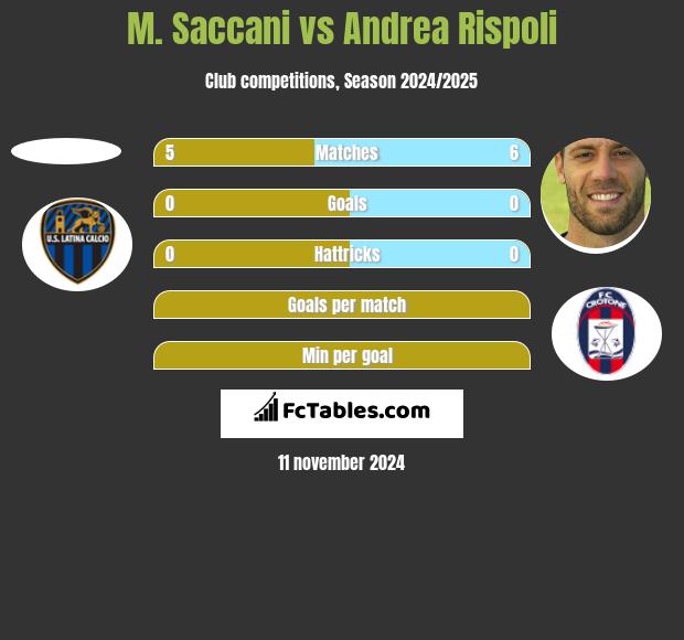 M. Saccani vs Andrea Rispoli h2h player stats