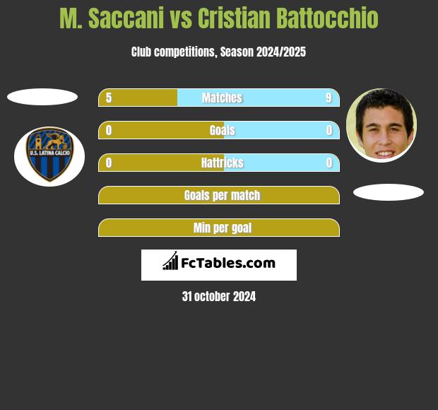 M. Saccani vs Cristian Battocchio h2h player stats