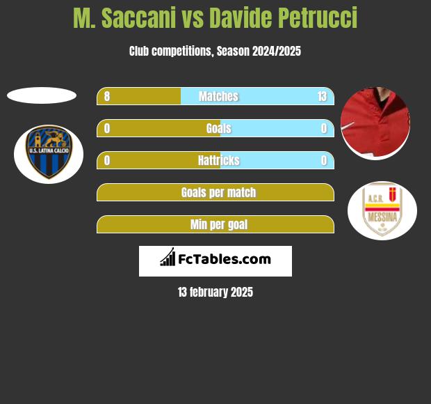 M. Saccani vs Davide Petrucci h2h player stats