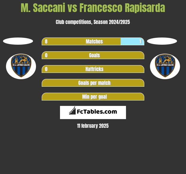 M. Saccani vs Francesco Rapisarda h2h player stats