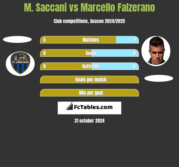 M. Saccani vs Marcello Falzerano h2h player stats