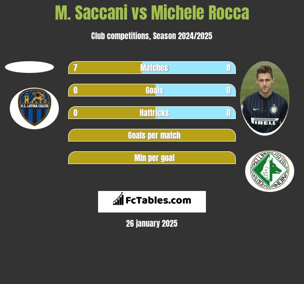 M. Saccani vs Michele Rocca h2h player stats