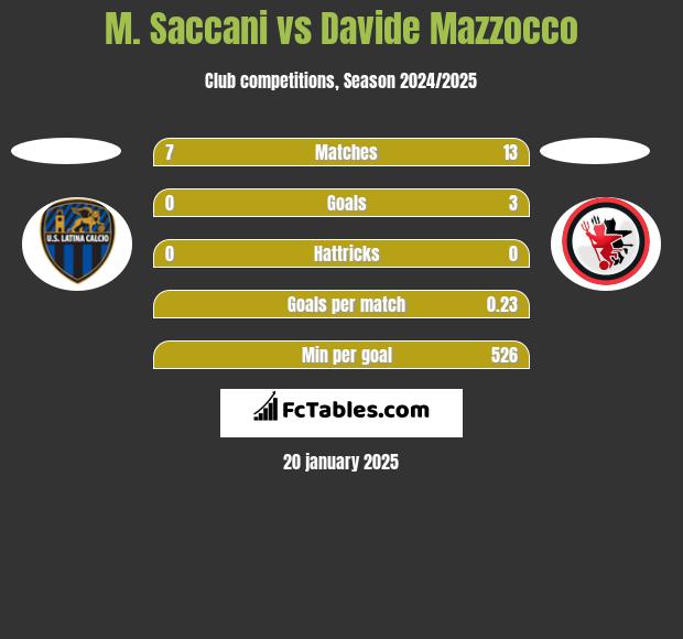 M. Saccani vs Davide Mazzocco h2h player stats