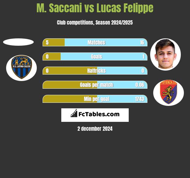 M. Saccani vs Lucas Felippe h2h player stats