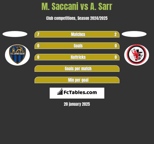 M. Saccani vs A. Sarr h2h player stats