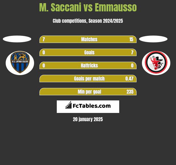 M. Saccani vs Emmausso h2h player stats