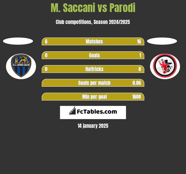 M. Saccani vs Parodi h2h player stats