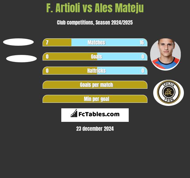 F. Artioli vs Ales Mateju h2h player stats