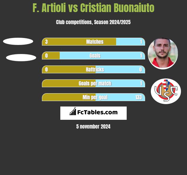 F. Artioli vs Cristian Buonaiuto h2h player stats