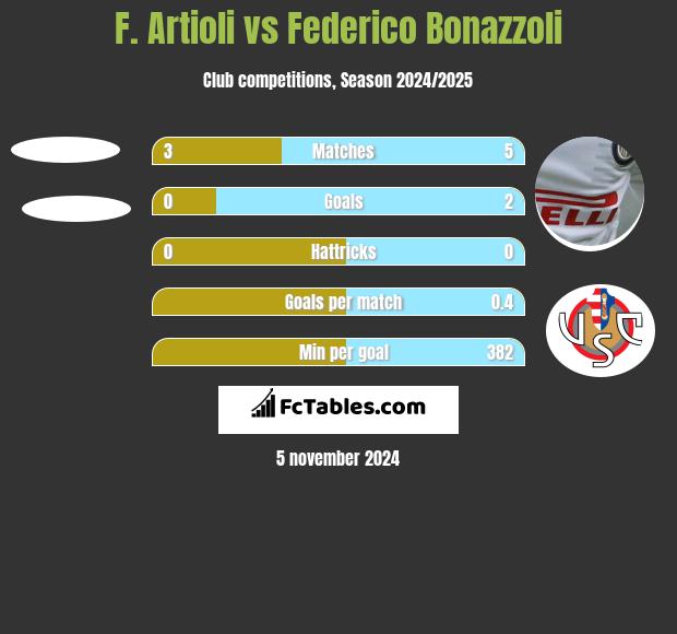 F. Artioli vs Federico Bonazzoli h2h player stats