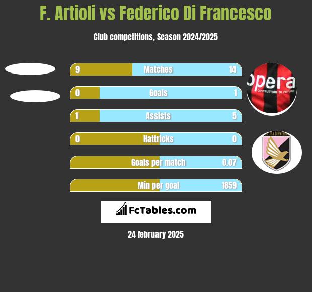 F. Artioli vs Federico Di Francesco h2h player stats