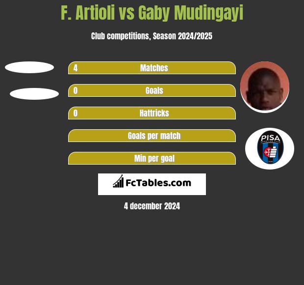 F. Artioli vs Gaby Mudingayi h2h player stats