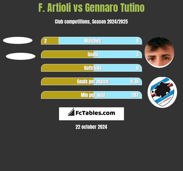 F. Artioli vs Gennaro Tutino h2h player stats