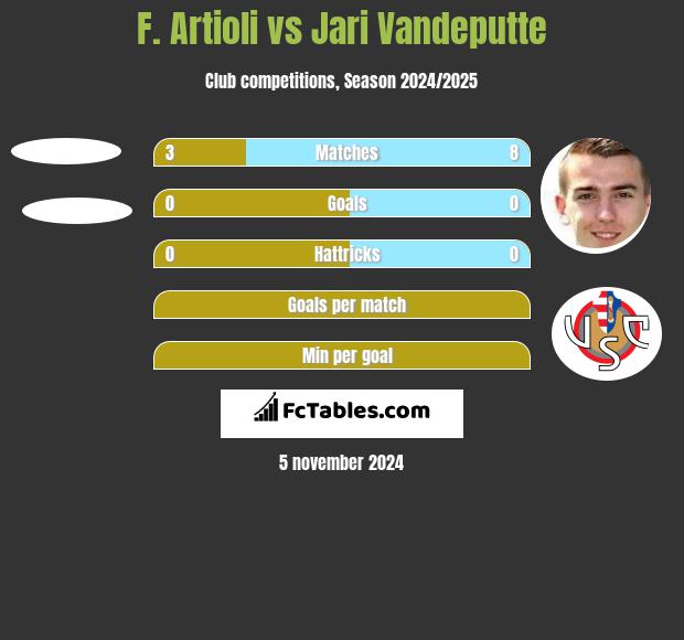 F. Artioli vs Jari Vandeputte h2h player stats