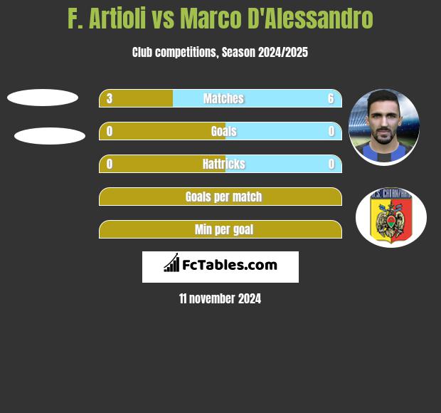 F. Artioli vs Marco D'Alessandro h2h player stats