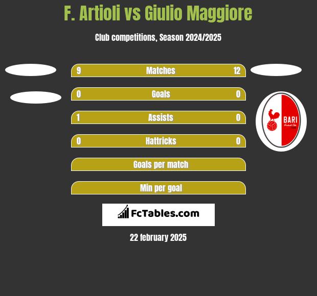 F. Artioli vs Giulio Maggiore h2h player stats