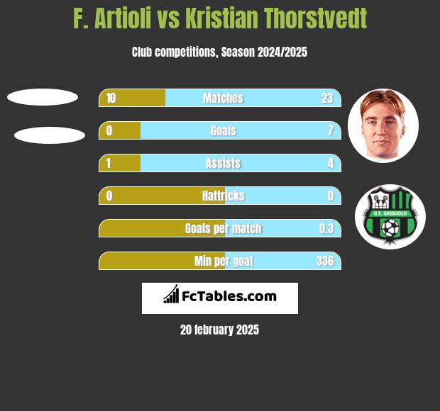 F. Artioli vs Kristian Thorstvedt h2h player stats