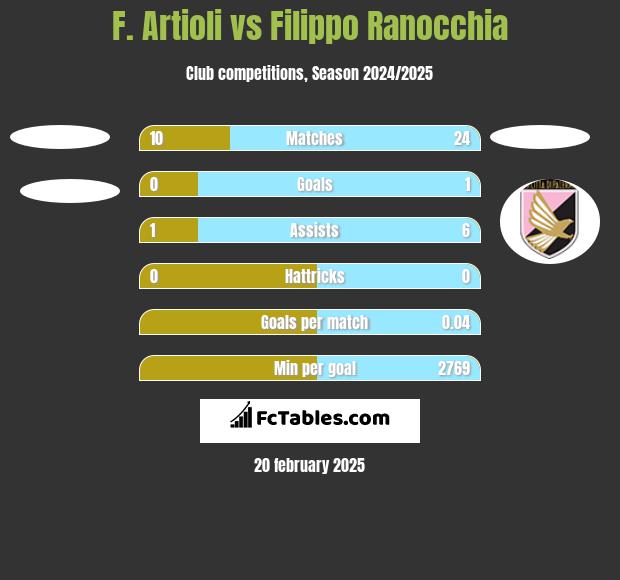 F. Artioli vs Filippo Ranocchia h2h player stats