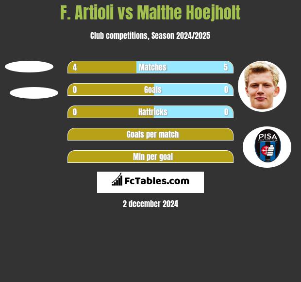 F. Artioli vs Malthe Hoejholt h2h player stats