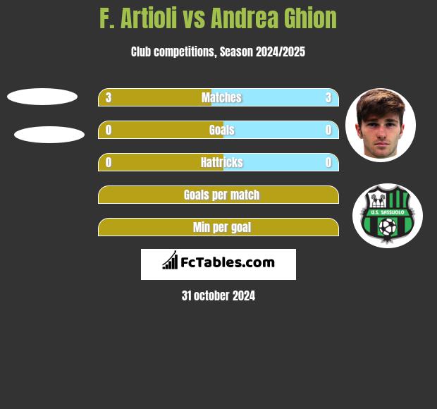 F. Artioli vs Andrea Ghion h2h player stats