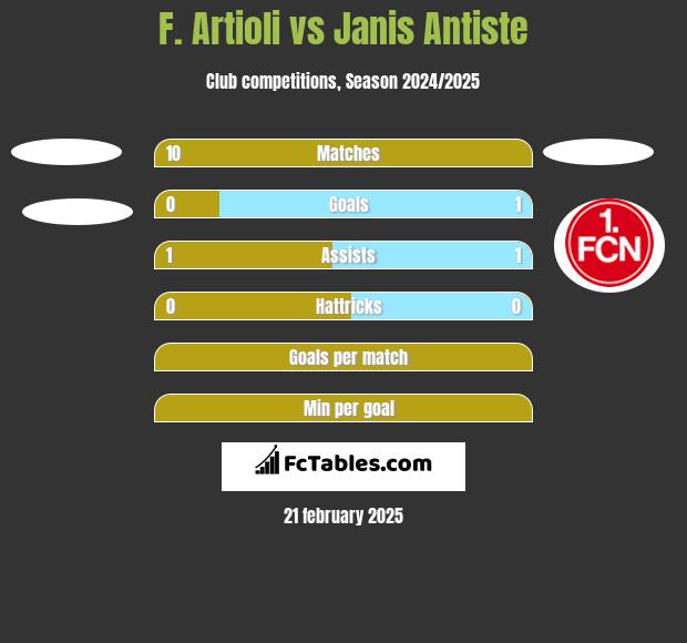 F. Artioli vs Janis Antiste h2h player stats