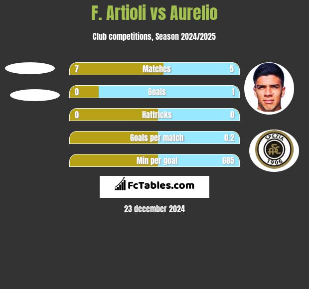 F. Artioli vs Aurelio h2h player stats