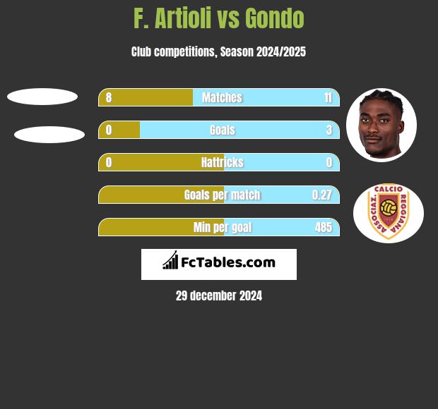 F. Artioli vs Gondo h2h player stats