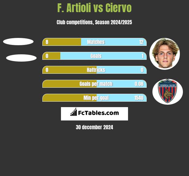 F. Artioli vs Ciervo h2h player stats