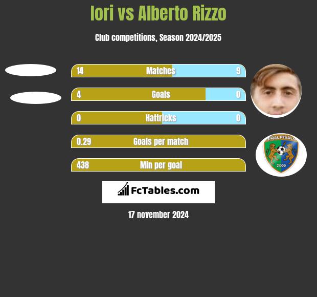 Iori vs Alberto Rizzo h2h player stats