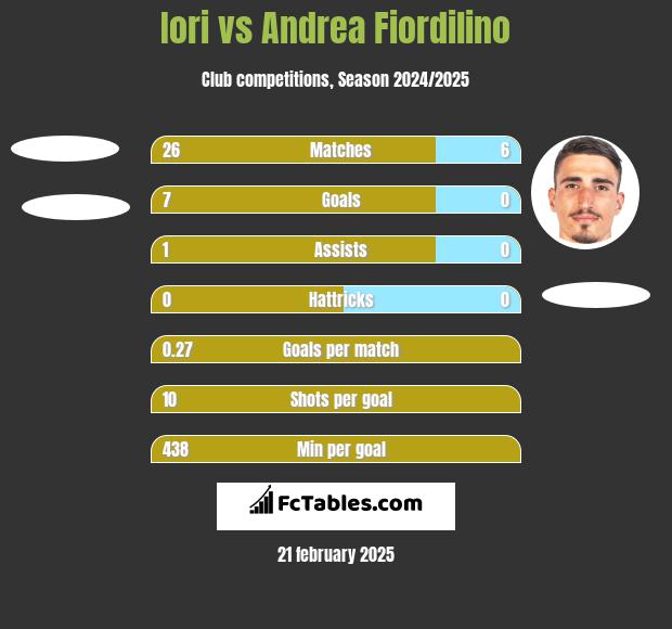 Iori vs Andrea Fiordilino h2h player stats