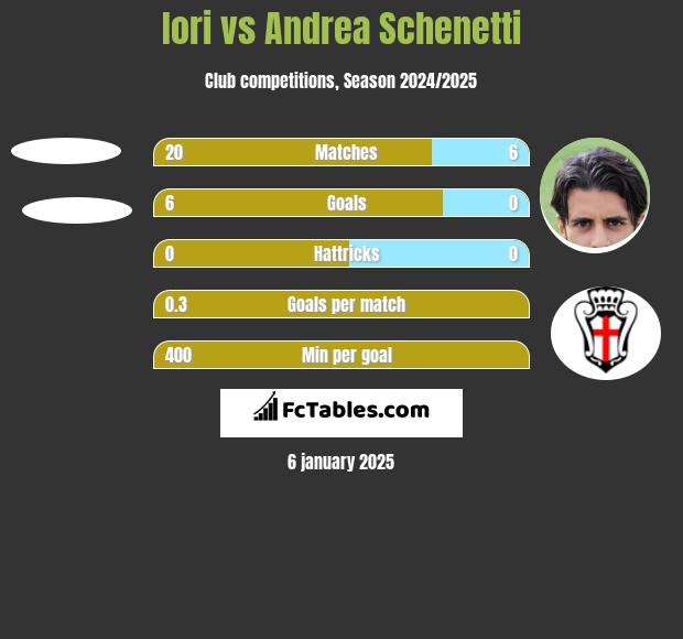 Iori vs Andrea Schenetti h2h player stats